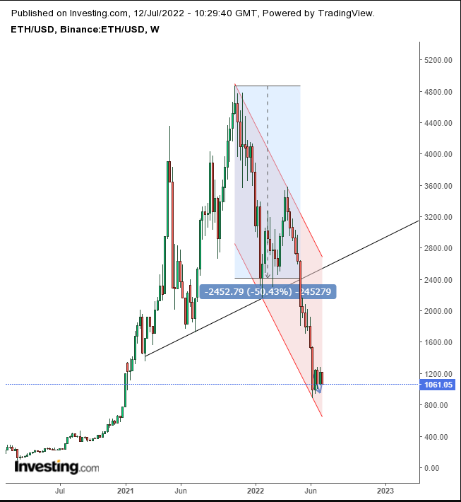 Ethereum Weekly Chart