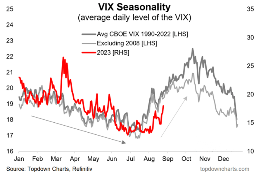VIX Seasonality