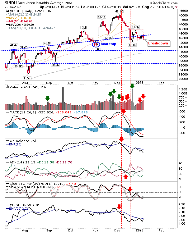 Dow Jones-Daily Chart