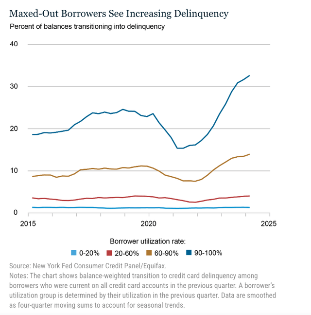 Percent of Balances Transitioning into Delinquency