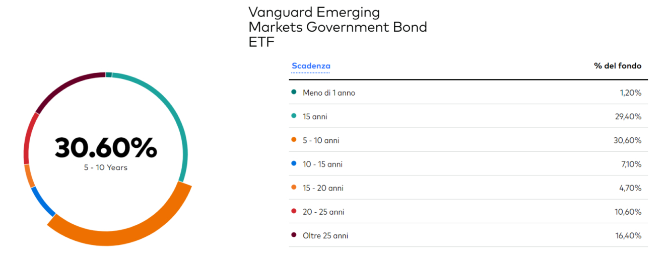 Scadenza delle obbligazioni. Fonte: Vanguard