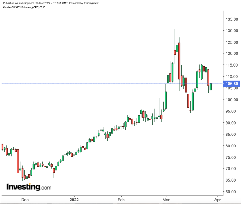 Oil Daily