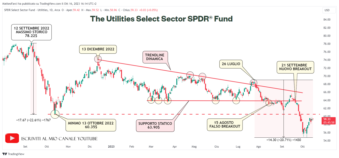 Analisi tecnica del settore delle utilities (aggiornata al 16 ottobre); l’ETF in questione è l’utilities select sector SPRD. Grafico giornaliero