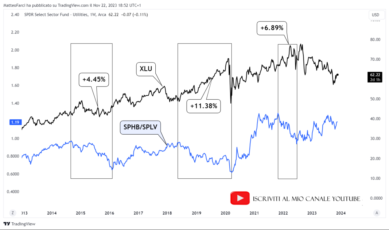 Le prestazioni del settore delle utilities quando SPLV sovraperforma SPHB. Grafico settimanale