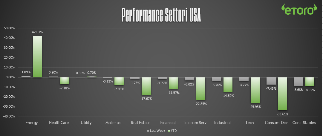 Performance settori USA
