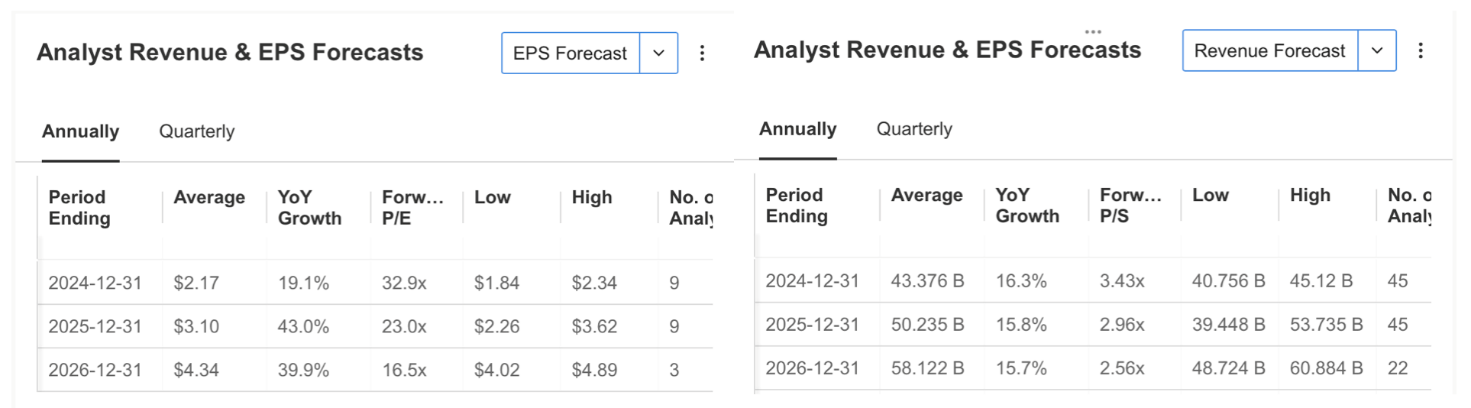 Analyst Revenue and EPS Estimates