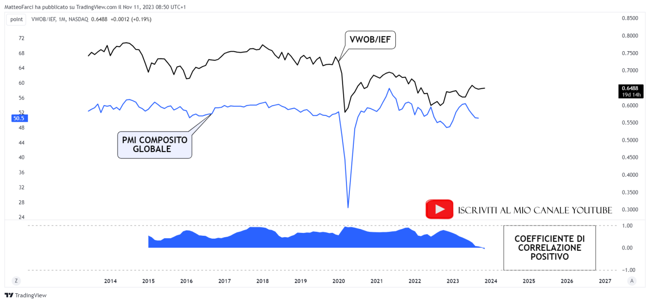 La correlazione positiva tra l’indice di sentiment VWOB/IEF e il PMI composito globale. Grafico mensile