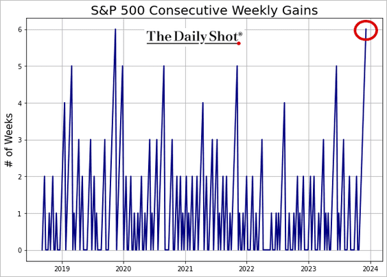 S&P 500 Consecutive Weekly Gains