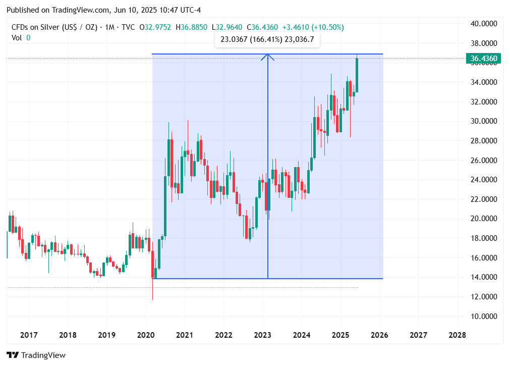 TradingView chart