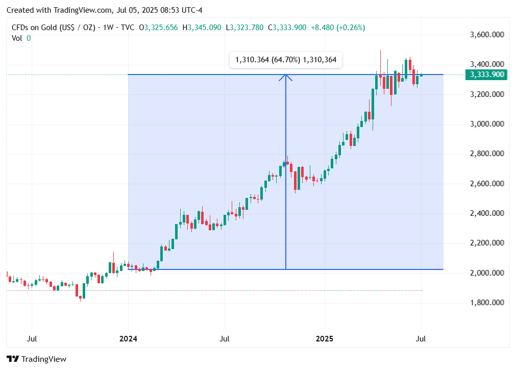TradingView chart