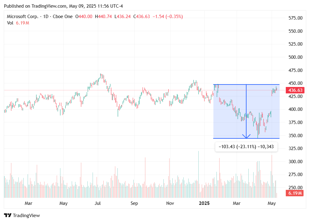 TradingView chart