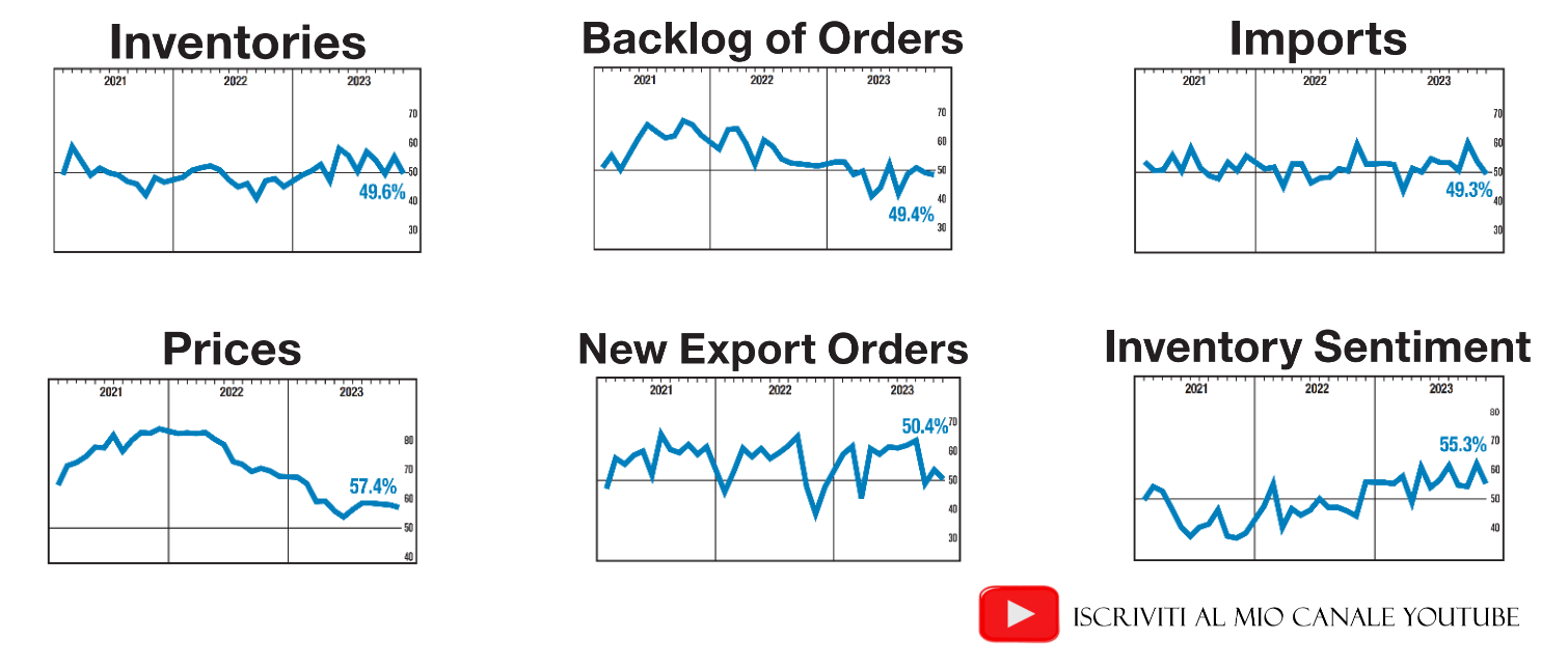 Le variabili prezzi, scorte, ordini inevasi, nuovi ordini di esportazione, importazioni e sentiment dell’inventario