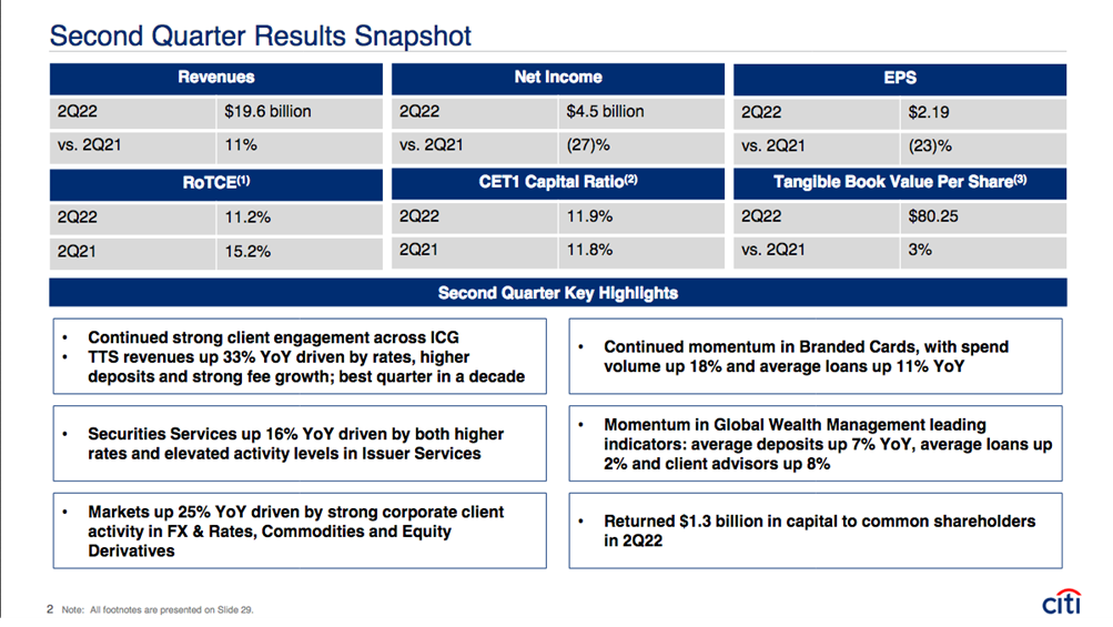 Fonte: Citigroup Investor Relations