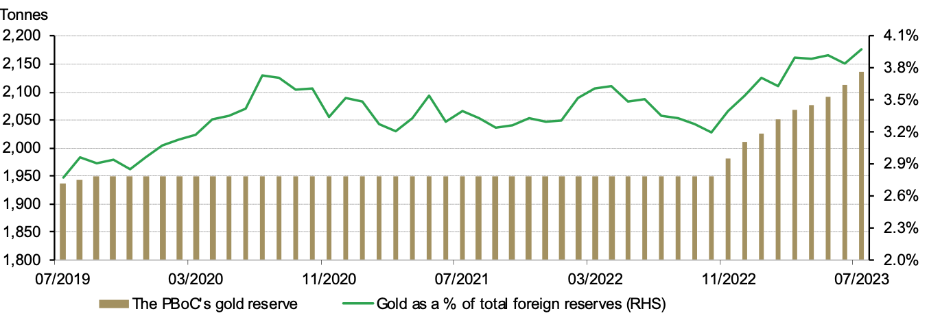 China’s gold market in July: gold reserves rise for the ninth consecutive  month, wholesale demand tepid | Post by Ray Jia | Gold Focus blog | World  Gold Council