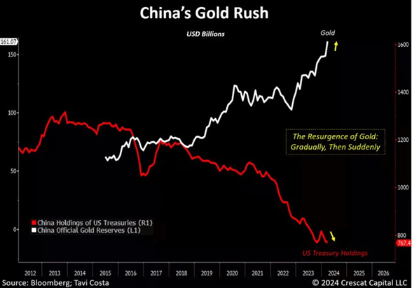 La corsa all’oro della Cina