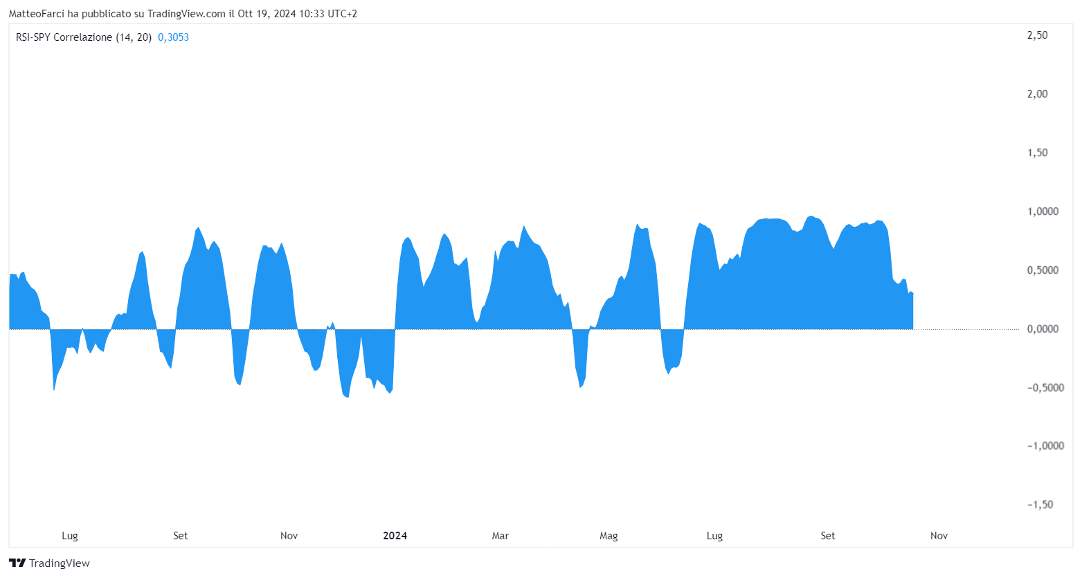 Il coefficiente di correlazione che lega IVW/IVE con l'RSI di SPY, calcolato a 14 periodi