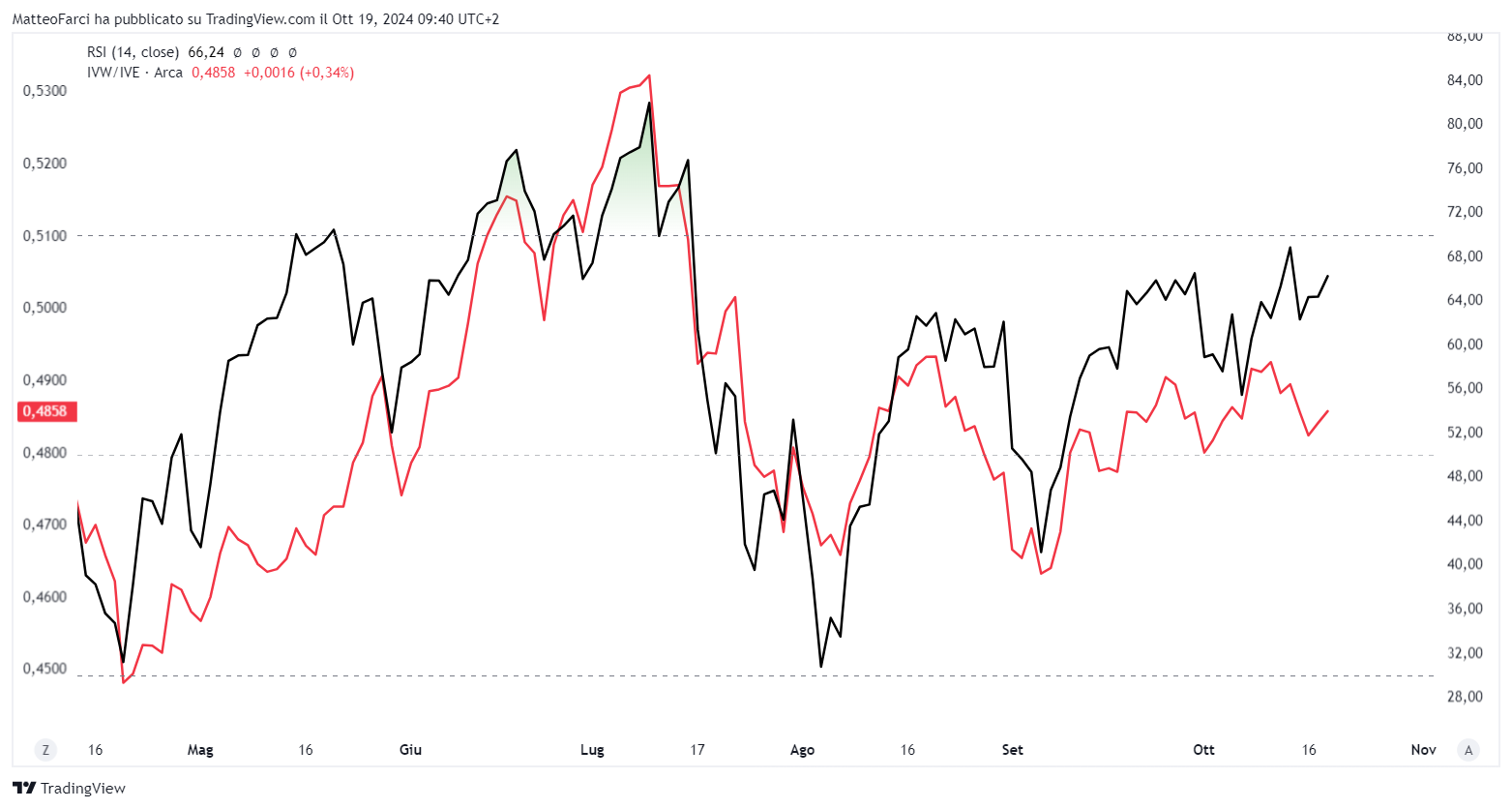 IVW/IVE e RSI a 14 periodi di SPY