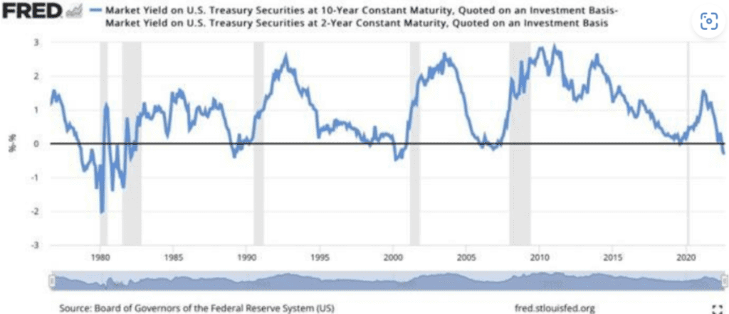 recessione curva rendimenti