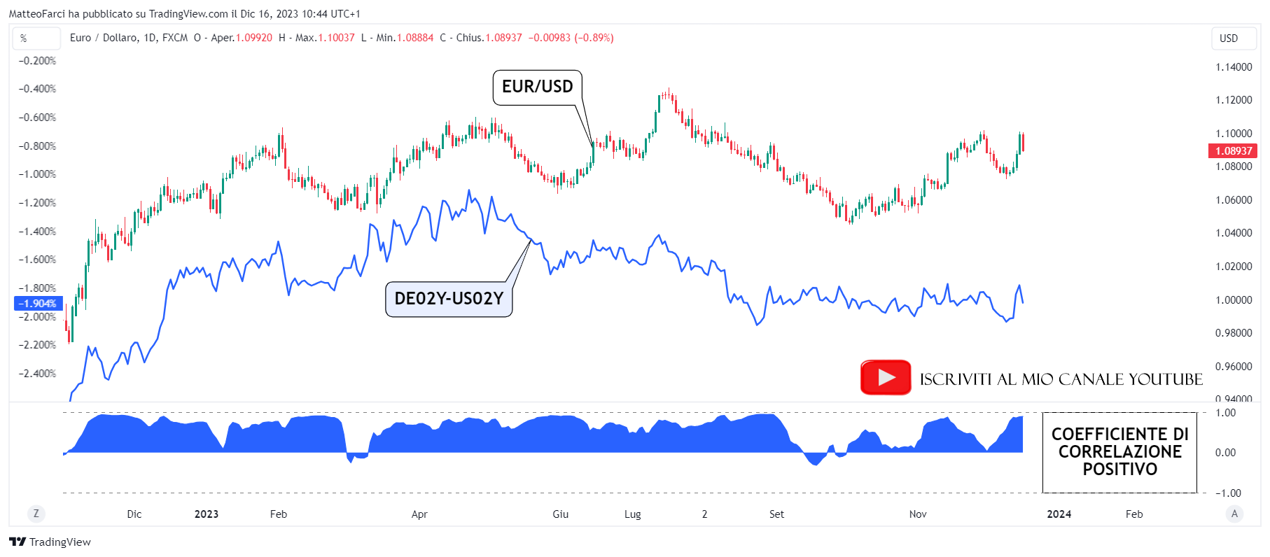 La correlazione positiva tra EUR/USD e DE02Y-US02Y. Grafico giornaliero