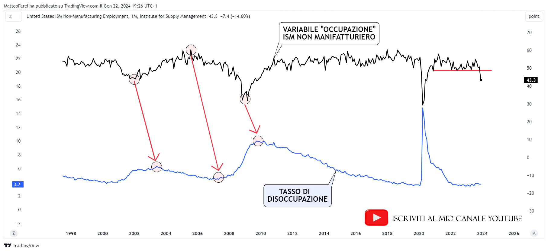 La variabile “occupazione” dell’ISM non manifatturiero tende ad anticipare il tasso di disoccupazione. Grafico mensile