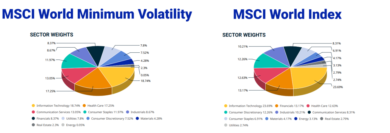 Composizione MSCI World - MSCI World Minimum Volatility