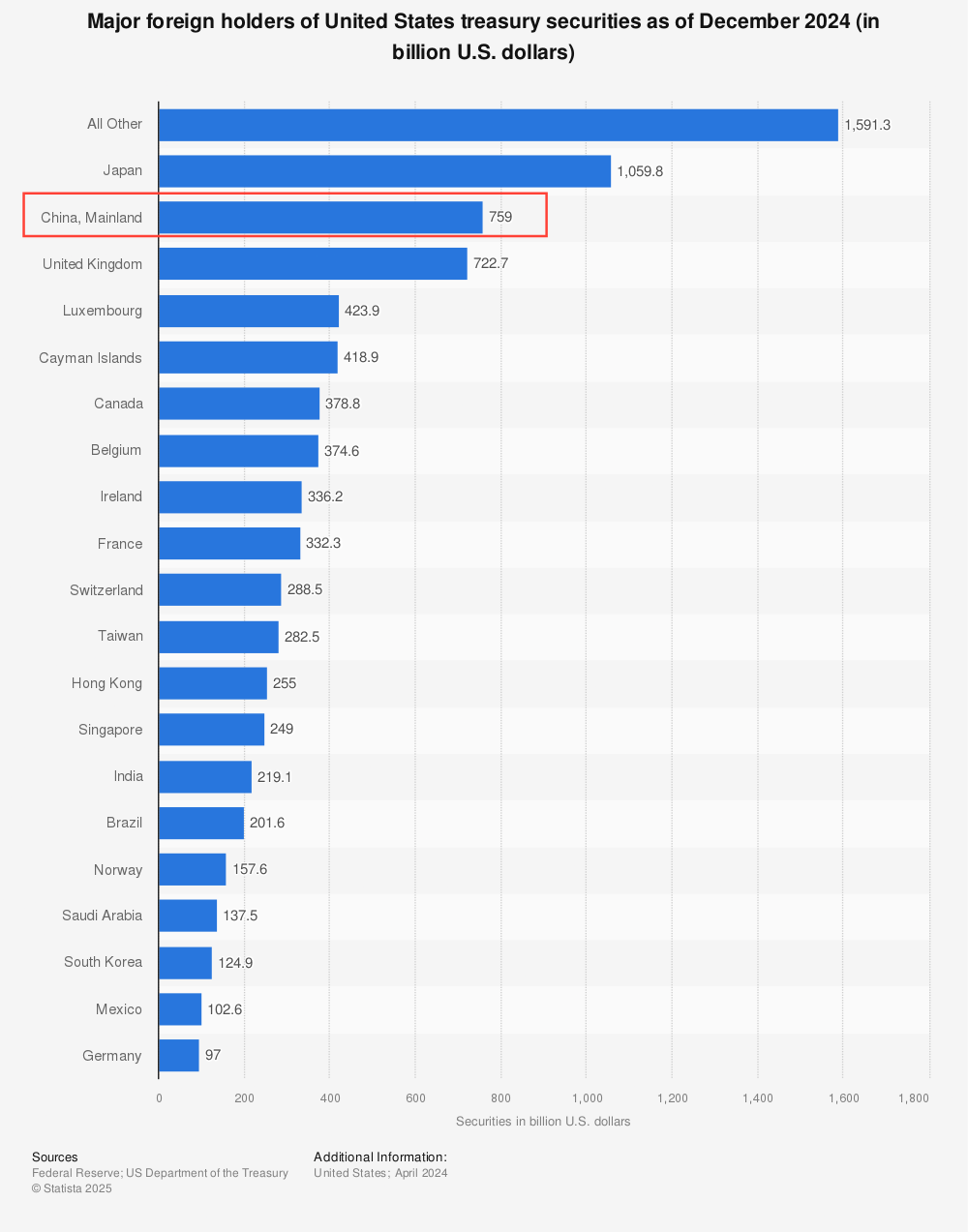 Major foreign holders treasury securities U.S. 2024| Statista