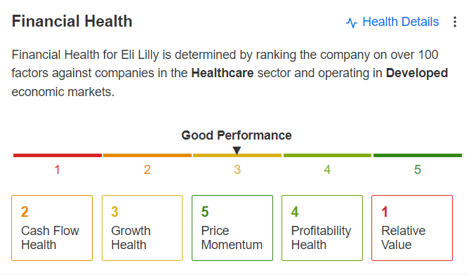 Eli Lilly Financial Health