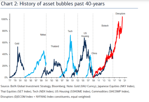 Le bolle sui mercati negli ultimi 40 anni
