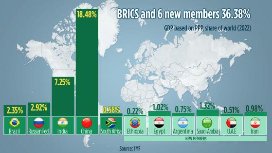 Ecco come l'espansione dei Brics potrebbe scuotere l'economia mondiale
