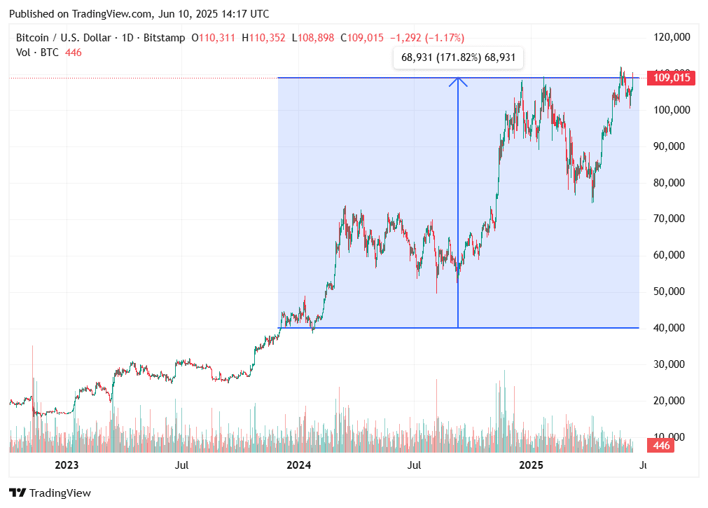 TradingView chart