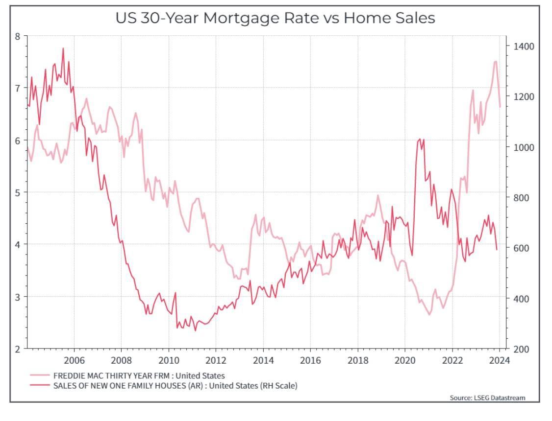 Mercato immobiliare - Moneyfarm