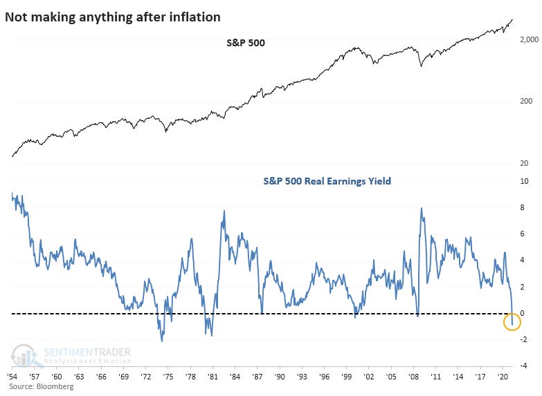 The S&P’s Inflation Adjusted Yield Just Plunged to a Record Low |  SentimenTrader
