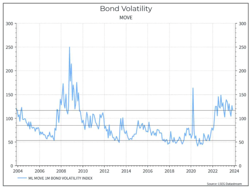 Bond volatility