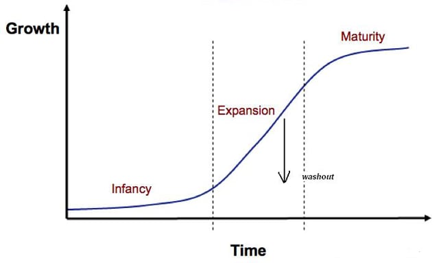 Curve-S: epidemie, innovazioni e fenomeni non-lineari. Le sorprendenti  conseguenze della non proporzionalità tra causa e effetto - ISTUD Imprese