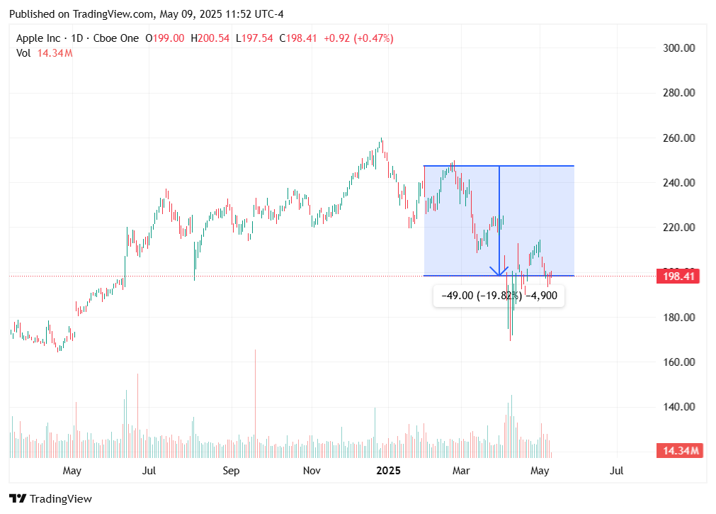 TradingView chart