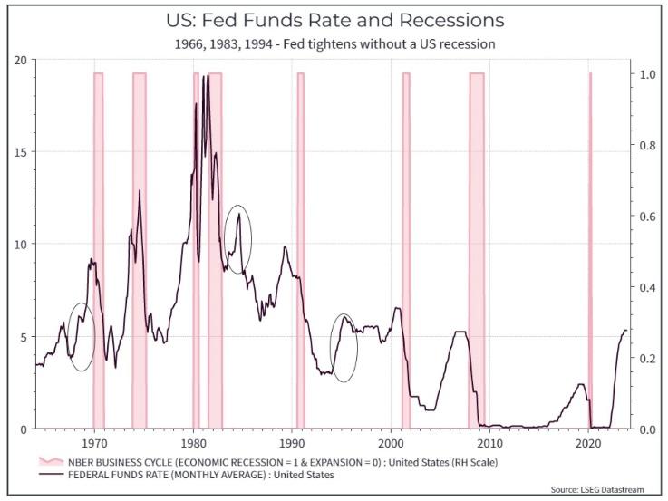 Tasso Fed e recessioni - Moneyfarm