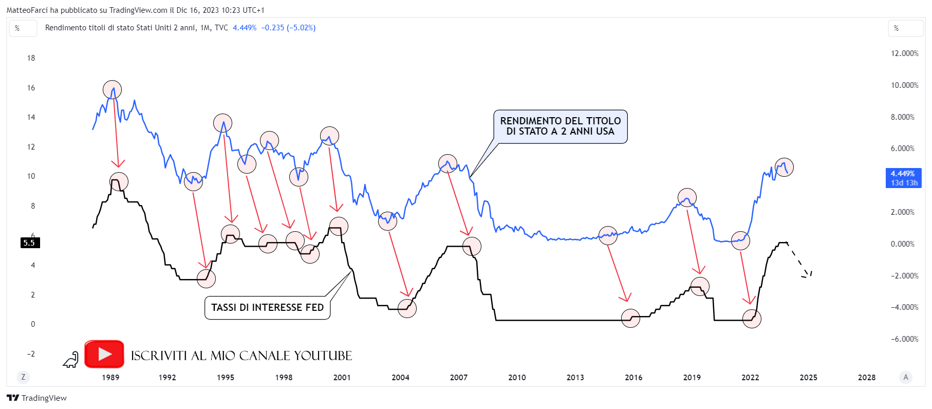 La correlazione positiva tra il rendimento a 2 anni statunitense e i tassi di interesse della FED. Grafico mensile