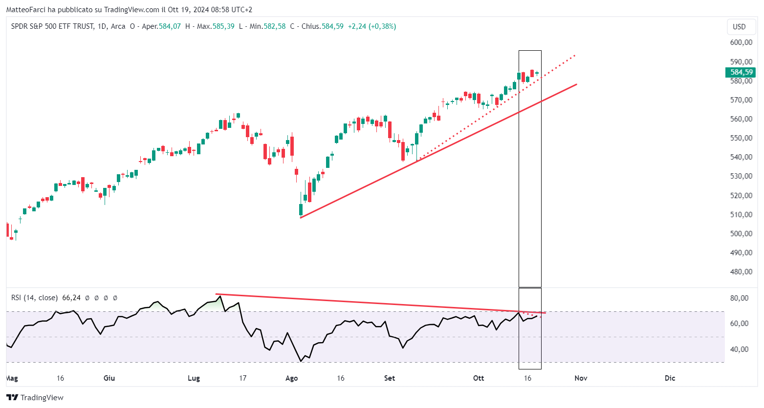 Divergenza tra indicatore ed ETF