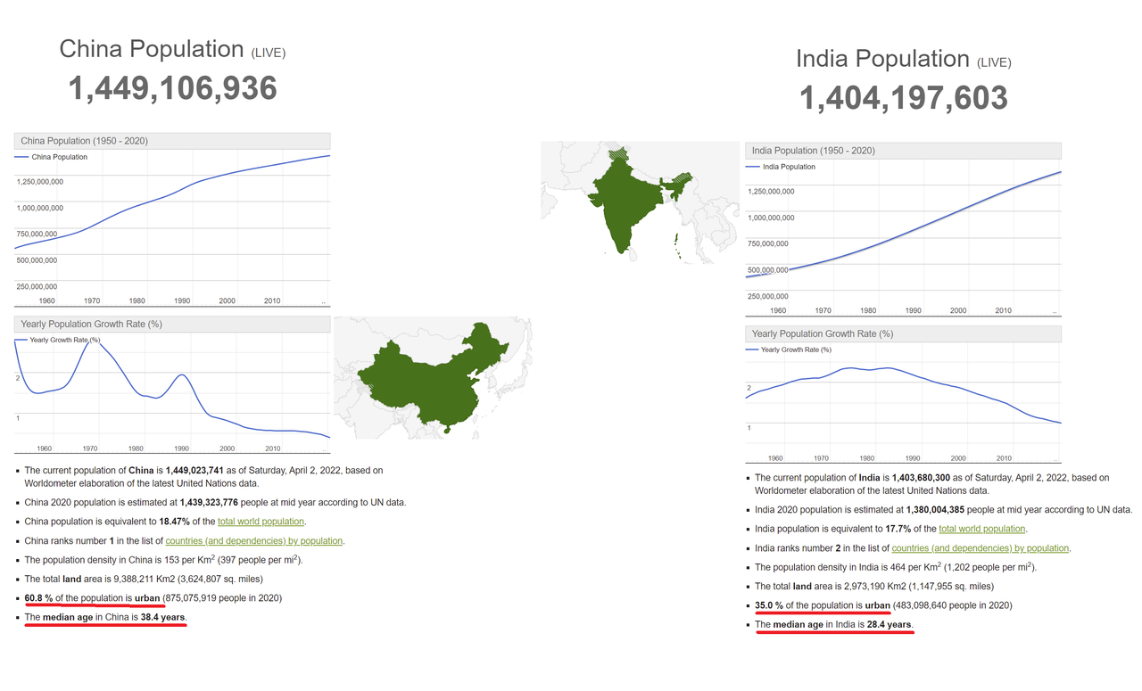 China vs India