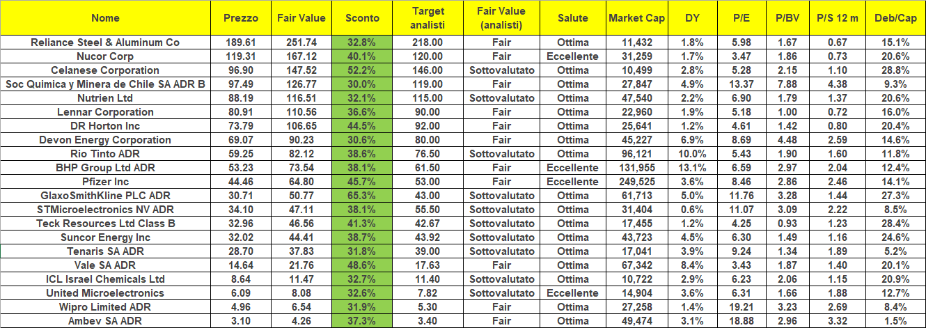 Fonte: InvestingPro