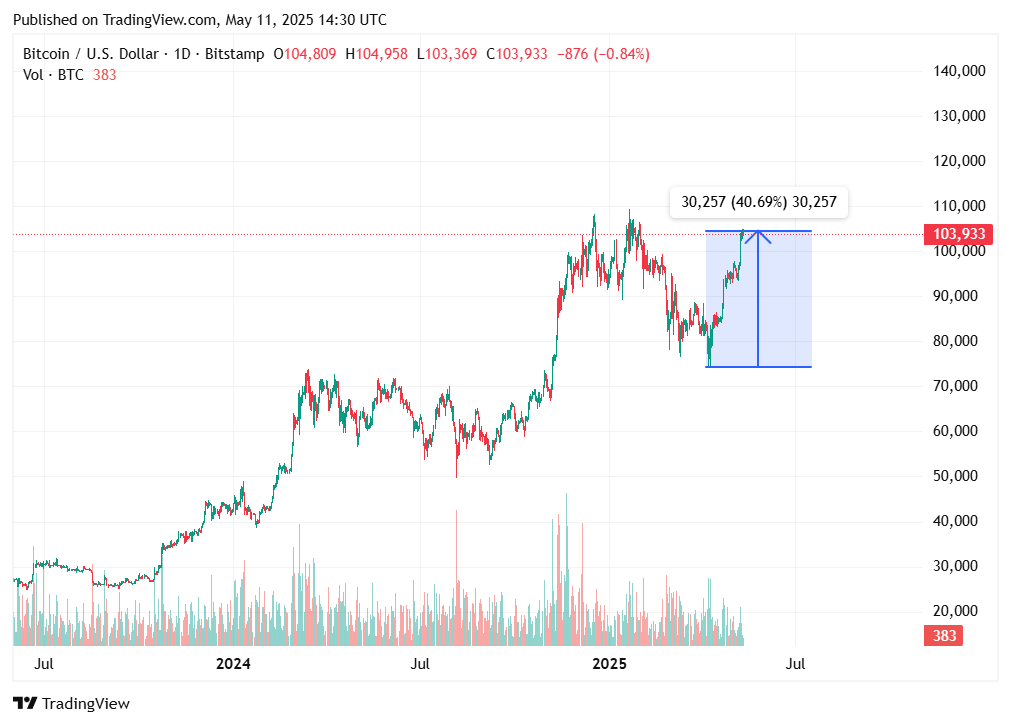 TradingView chart TradingView chart