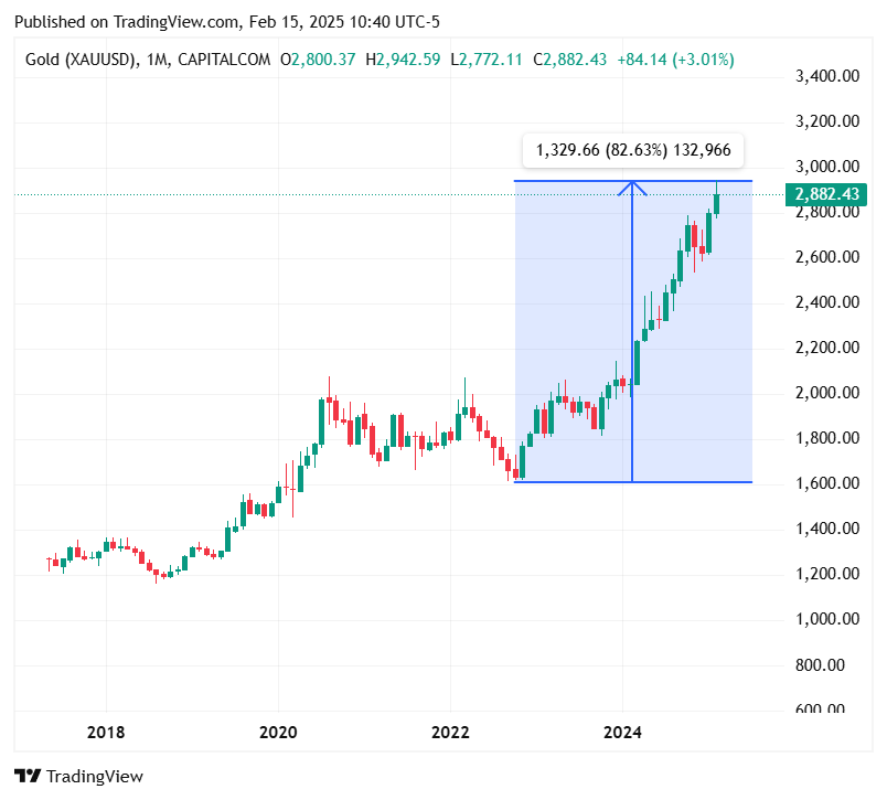 TradingView chart