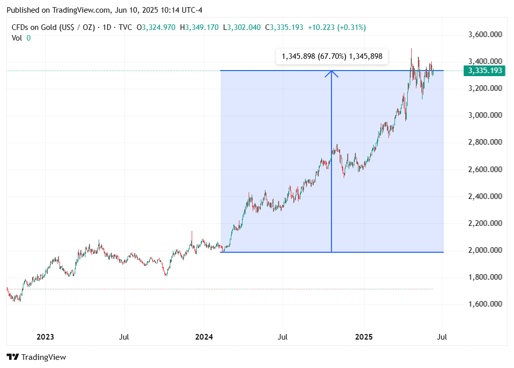 TradingView chart