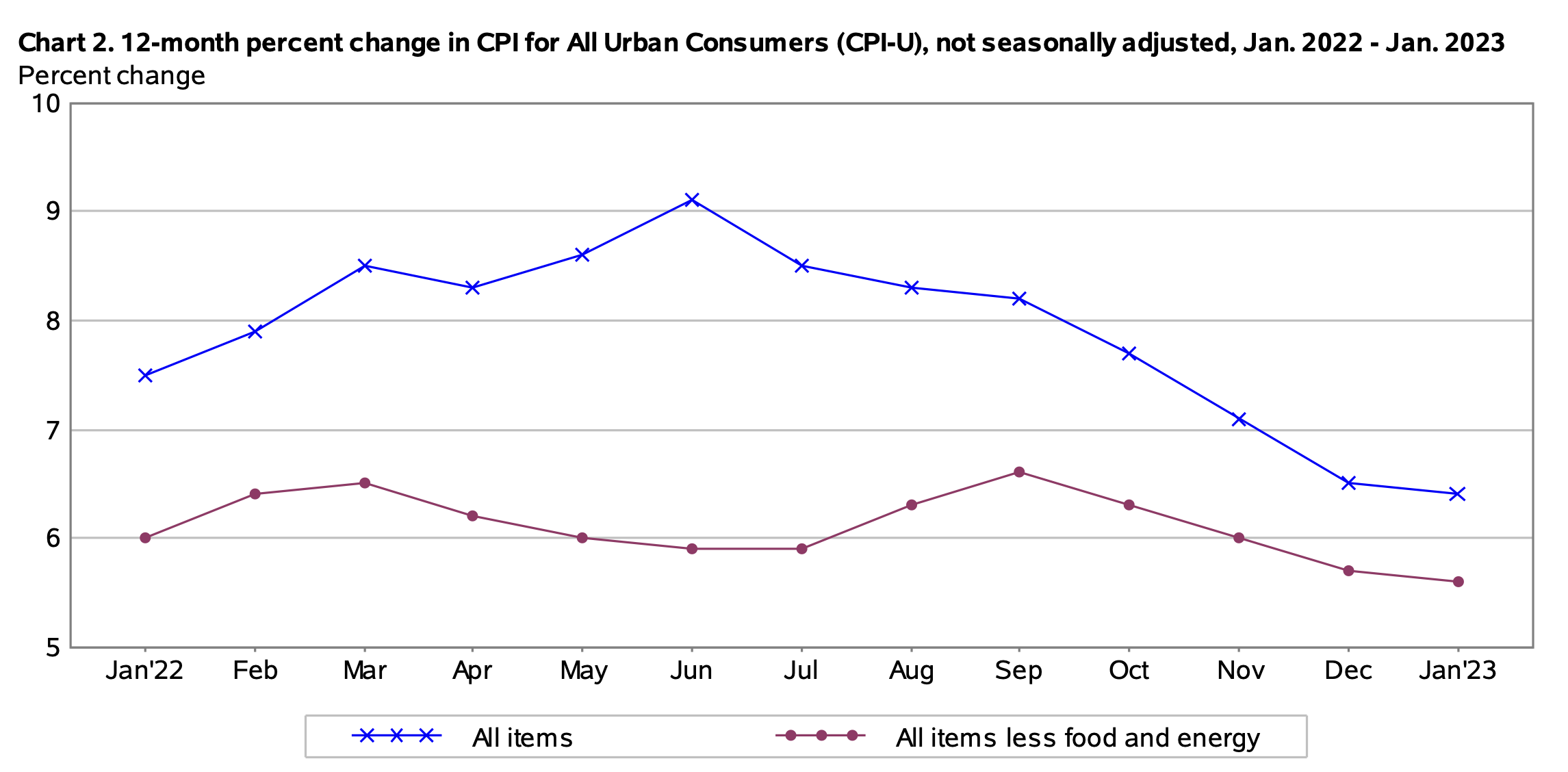 Fonte: Bureau of Labor Statistics