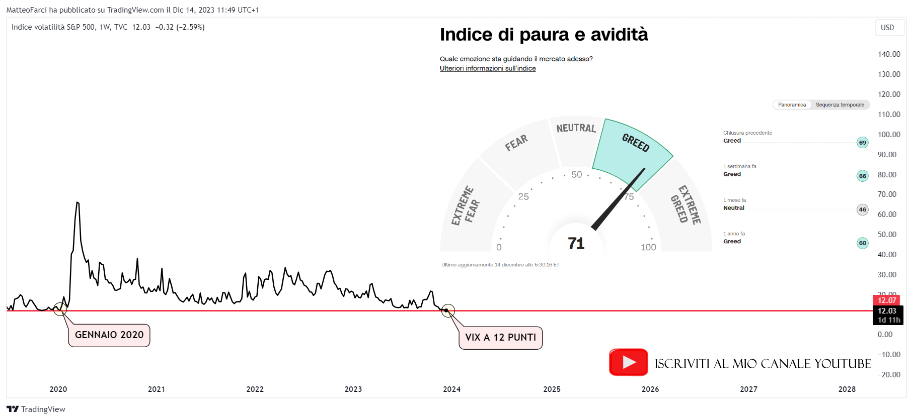 VIX e Fear and Greed Index