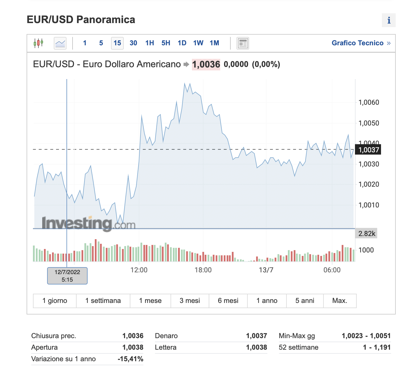 Grafico EUR/USD