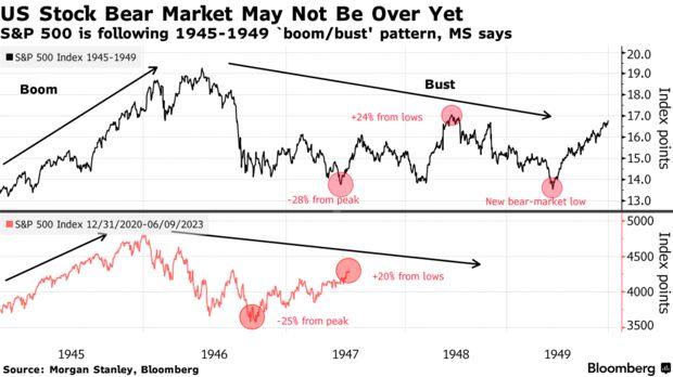 US Stock Bear Market May Not Be Over Yet | S&P 500 is following 1945-1949 `boom/bust' pattern, MS says